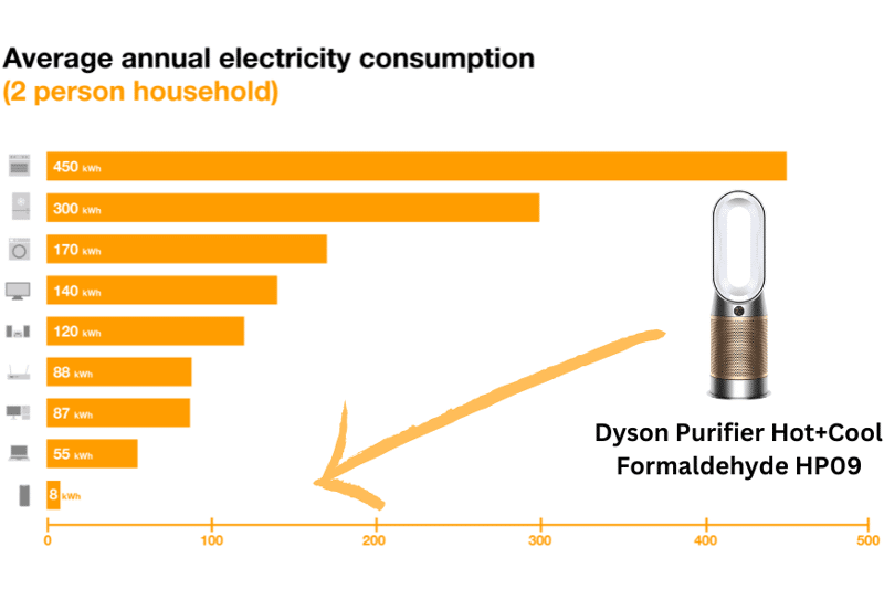 Der Dyson Purifier Hot+Cool Formaldehyde HP09 befindet sich mit dem Stromverbrauch als Ventilator und Luftreiniger auf der Stromverbrauch-Skala im Vergleich.